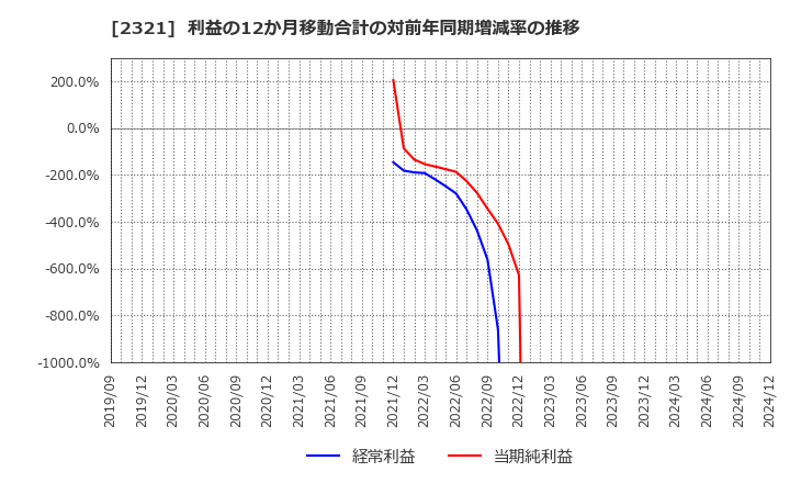 2321 (株)ソフトフロントホールディングス: 利益の12か月移動合計の対前年同期増減率の推移