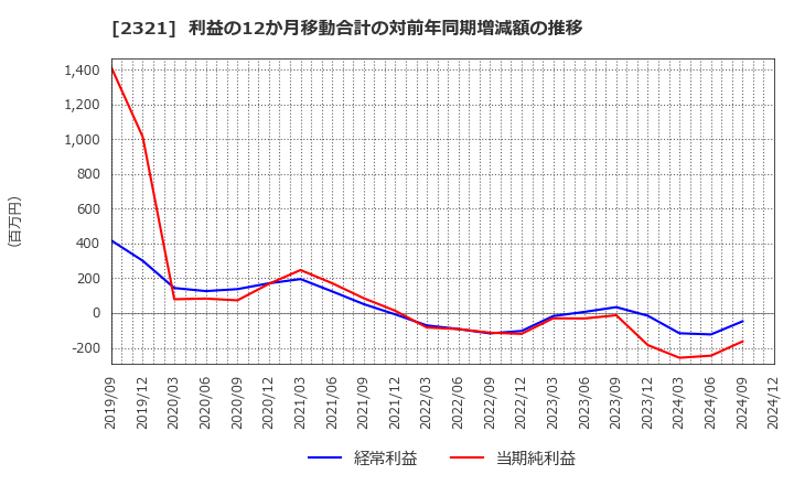 2321 (株)ソフトフロントホールディングス: 利益の12か月移動合計の対前年同期増減額の推移