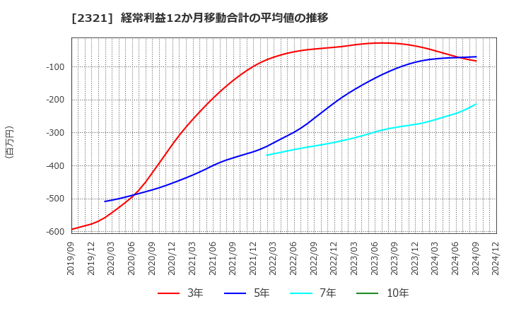 2321 (株)ソフトフロントホールディングス: 経常利益12か月移動合計の平均値の推移