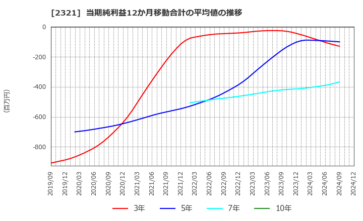 2321 (株)ソフトフロントホールディングス: 当期純利益12か月移動合計の平均値の推移