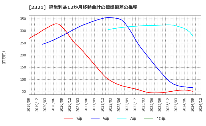 2321 (株)ソフトフロントホールディングス: 経常利益12か月移動合計の標準偏差の推移