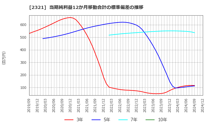 2321 (株)ソフトフロントホールディングス: 当期純利益12か月移動合計の標準偏差の推移