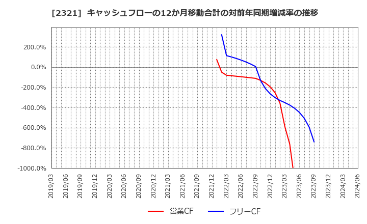 2321 (株)ソフトフロントホールディングス: キャッシュフローの12か月移動合計の対前年同期増減率の推移