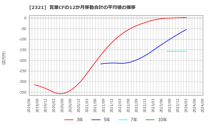 2321 (株)ソフトフロントホールディングス: 営業CFの12か月移動合計の平均値の推移