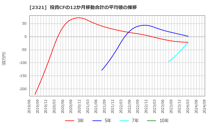 2321 (株)ソフトフロントホールディングス: 投資CFの12か月移動合計の平均値の推移