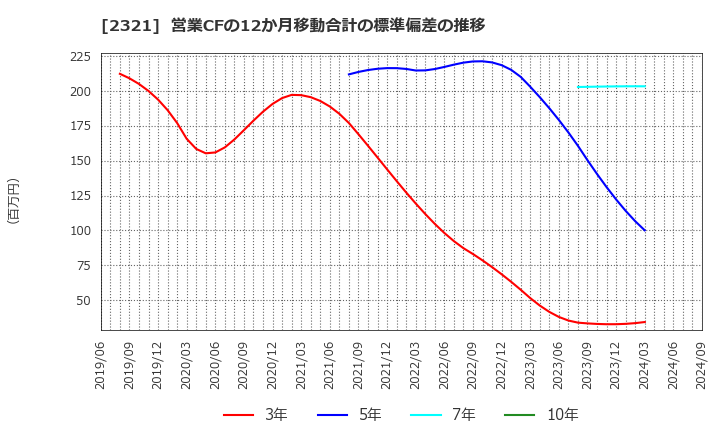 2321 (株)ソフトフロントホールディングス: 営業CFの12か月移動合計の標準偏差の推移