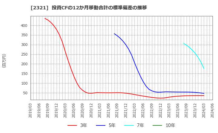 2321 (株)ソフトフロントホールディングス: 投資CFの12か月移動合計の標準偏差の推移