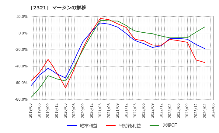 2321 (株)ソフトフロントホールディングス: マージンの推移