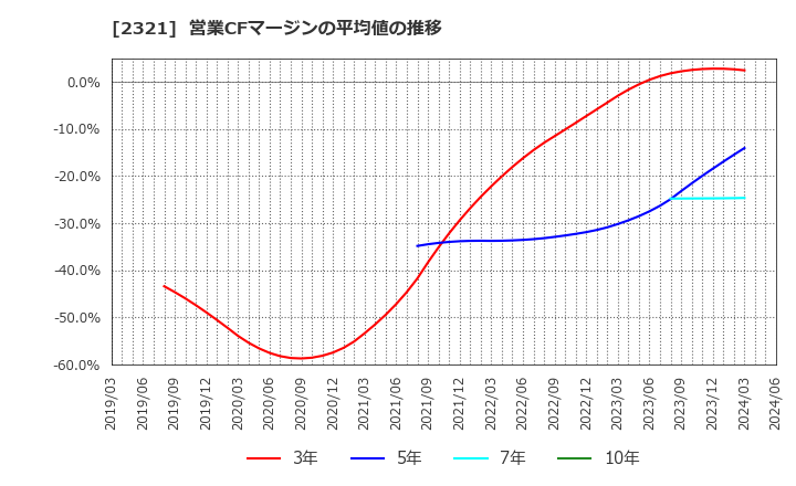 2321 (株)ソフトフロントホールディングス: 営業CFマージンの平均値の推移