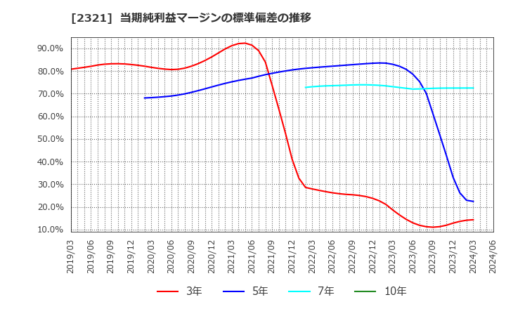 2321 (株)ソフトフロントホールディングス: 当期純利益マージンの標準偏差の推移