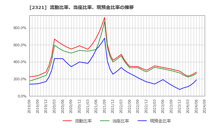 2321 (株)ソフトフロントホールディングス: 流動比率、当座比率、現預金比率の推移