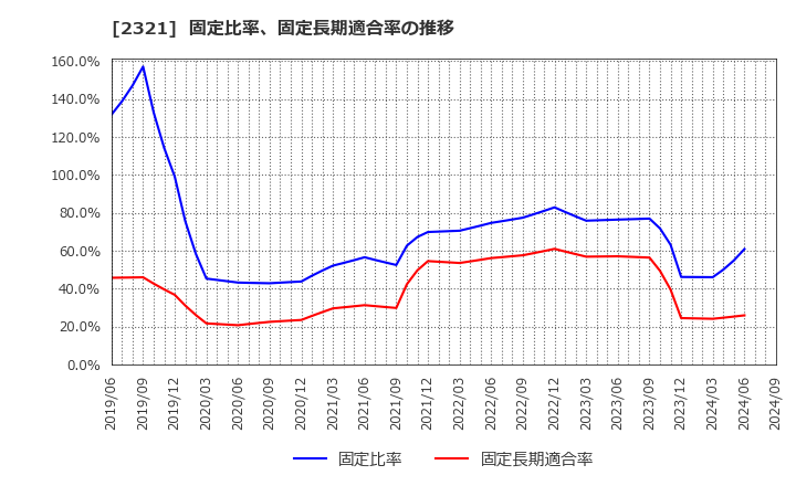 2321 (株)ソフトフロントホールディングス: 固定比率、固定長期適合率の推移