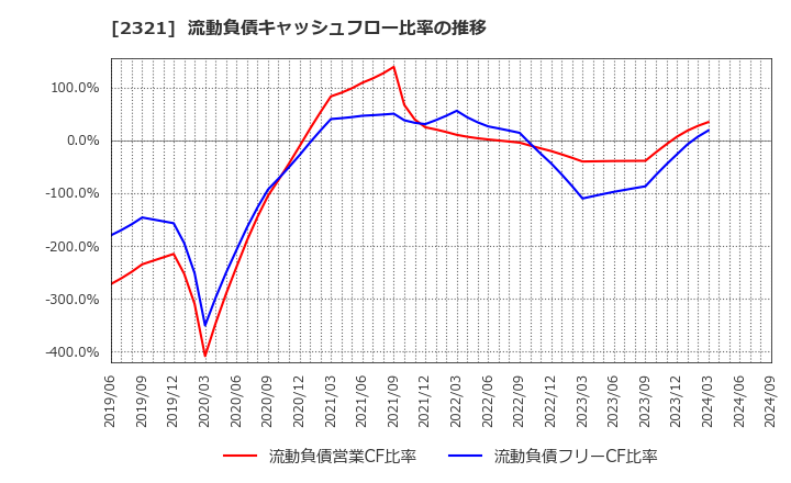 2321 (株)ソフトフロントホールディングス: 流動負債キャッシュフロー比率の推移