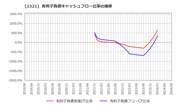 2321 (株)ソフトフロントホールディングス: 有利子負債キャッシュフロー比率の推移