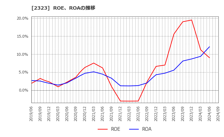 2323 (株)ｆｏｎｆｕｎ: ROE、ROAの推移