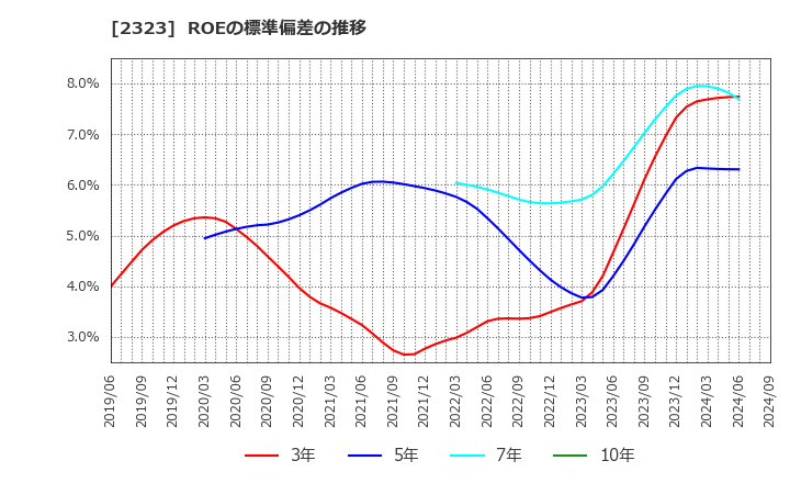 2323 (株)ｆｏｎｆｕｎ: ROEの標準偏差の推移