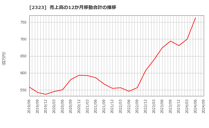 2323 (株)ｆｏｎｆｕｎ: 売上高の12か月移動合計の推移