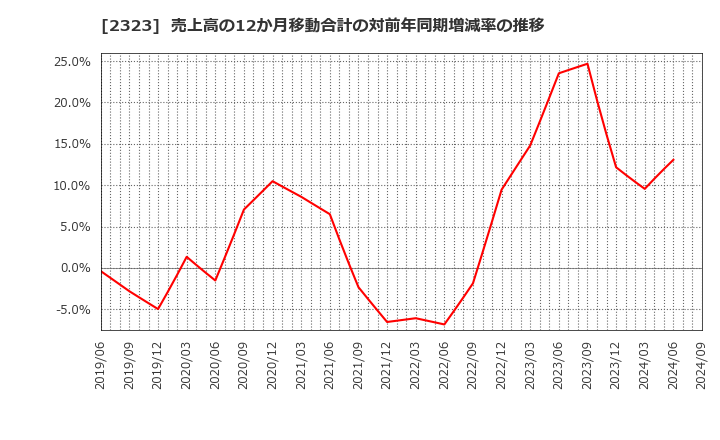 2323 (株)ｆｏｎｆｕｎ: 売上高の12か月移動合計の対前年同期増減率の推移