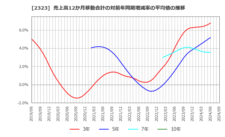 2323 (株)ｆｏｎｆｕｎ: 売上高12か月移動合計の対前年同期増減率の平均値の推移