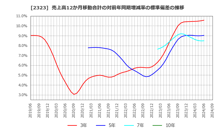 2323 (株)ｆｏｎｆｕｎ: 売上高12か月移動合計の対前年同期増減率の標準偏差の推移