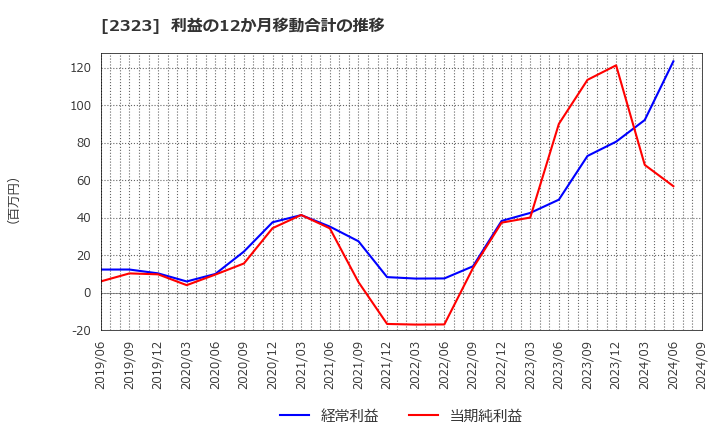 2323 (株)ｆｏｎｆｕｎ: 利益の12か月移動合計の推移