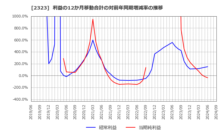 2323 (株)ｆｏｎｆｕｎ: 利益の12か月移動合計の対前年同期増減率の推移