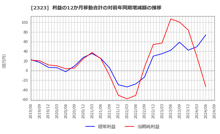 2323 (株)ｆｏｎｆｕｎ: 利益の12か月移動合計の対前年同期増減額の推移