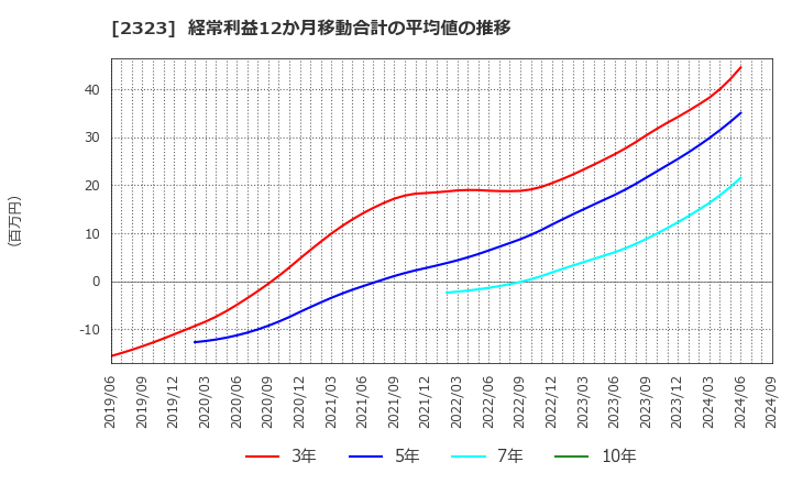 2323 (株)ｆｏｎｆｕｎ: 経常利益12か月移動合計の平均値の推移