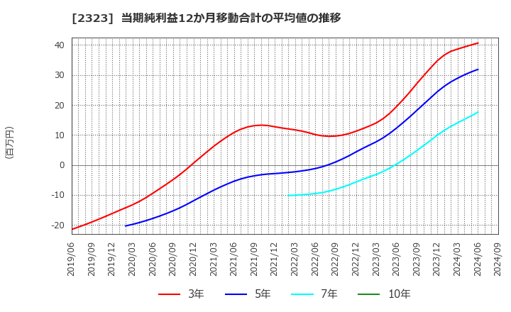 2323 (株)ｆｏｎｆｕｎ: 当期純利益12か月移動合計の平均値の推移