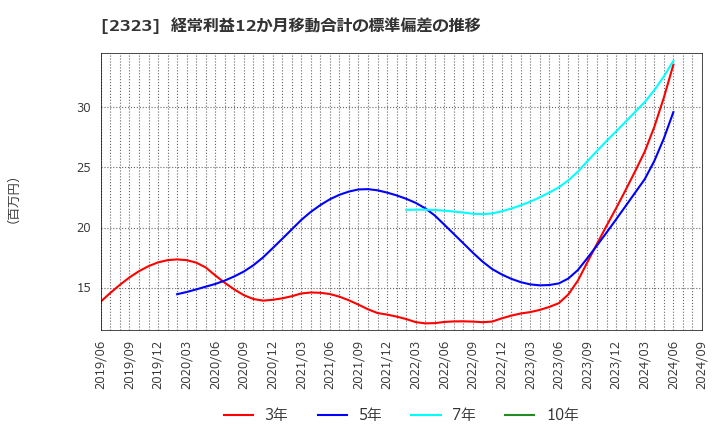 2323 (株)ｆｏｎｆｕｎ: 経常利益12か月移動合計の標準偏差の推移