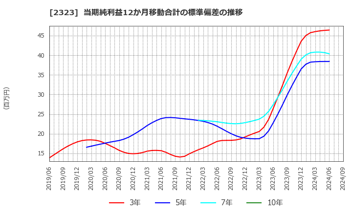 2323 (株)ｆｏｎｆｕｎ: 当期純利益12か月移動合計の標準偏差の推移