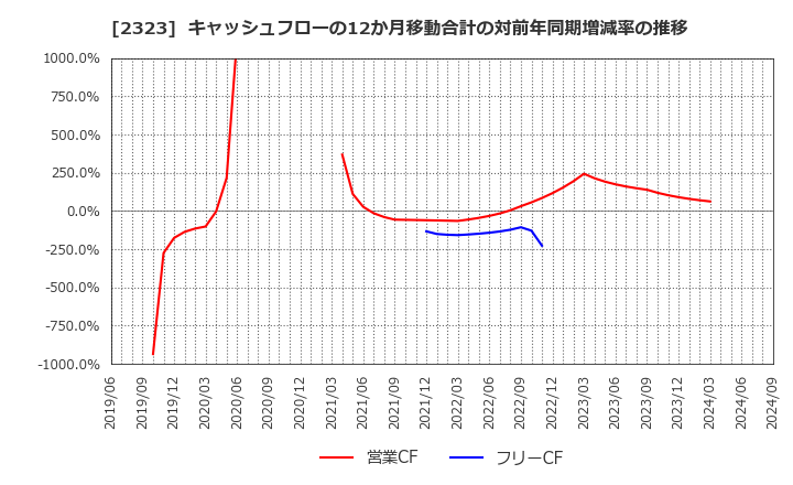 2323 (株)ｆｏｎｆｕｎ: キャッシュフローの12か月移動合計の対前年同期増減率の推移