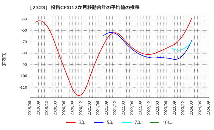 2323 (株)ｆｏｎｆｕｎ: 投資CFの12か月移動合計の平均値の推移