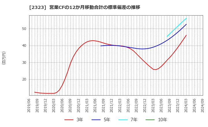 2323 (株)ｆｏｎｆｕｎ: 営業CFの12か月移動合計の標準偏差の推移