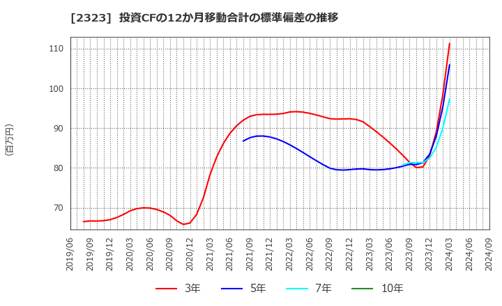 2323 (株)ｆｏｎｆｕｎ: 投資CFの12か月移動合計の標準偏差の推移