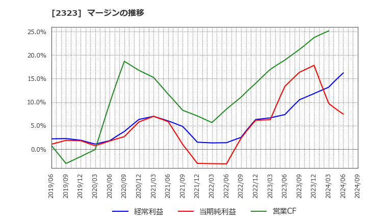 2323 (株)ｆｏｎｆｕｎ: マージンの推移