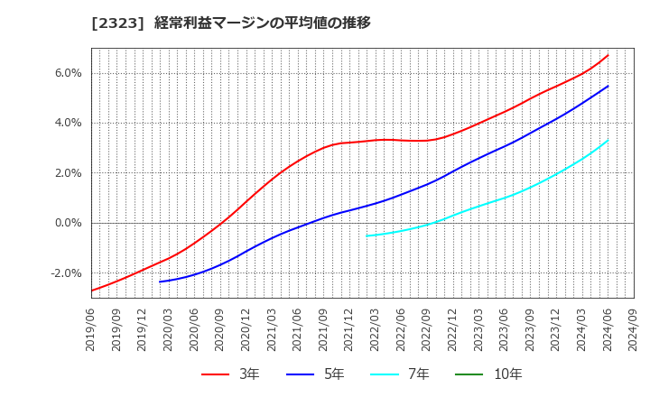 2323 (株)ｆｏｎｆｕｎ: 経常利益マージンの平均値の推移