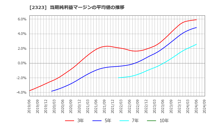 2323 (株)ｆｏｎｆｕｎ: 当期純利益マージンの平均値の推移