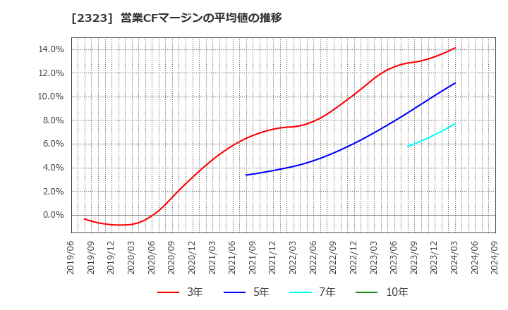 2323 (株)ｆｏｎｆｕｎ: 営業CFマージンの平均値の推移