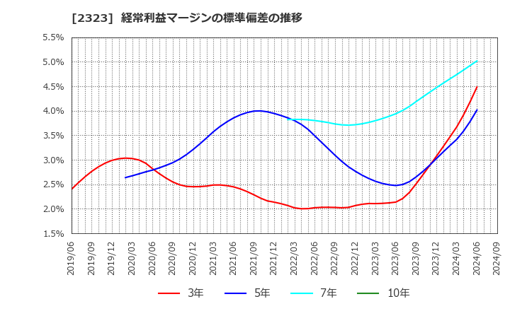 2323 (株)ｆｏｎｆｕｎ: 経常利益マージンの標準偏差の推移