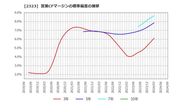 2323 (株)ｆｏｎｆｕｎ: 営業CFマージンの標準偏差の推移