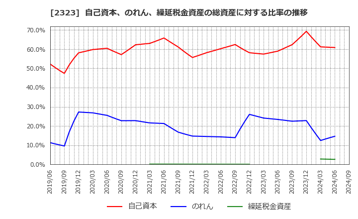 2323 (株)ｆｏｎｆｕｎ: 自己資本、のれん、繰延税金資産の総資産に対する比率の推移