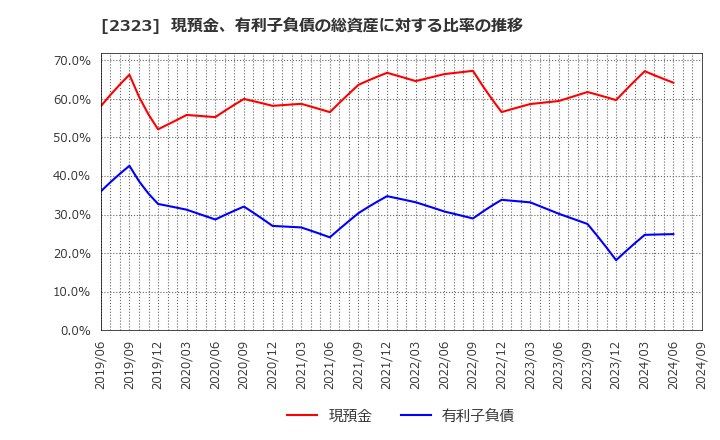 2323 (株)ｆｏｎｆｕｎ: 現預金、有利子負債の総資産に対する比率の推移