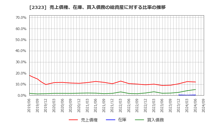 2323 (株)ｆｏｎｆｕｎ: 売上債権、在庫、買入債務の総資産に対する比率の推移