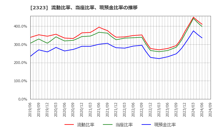 2323 (株)ｆｏｎｆｕｎ: 流動比率、当座比率、現預金比率の推移