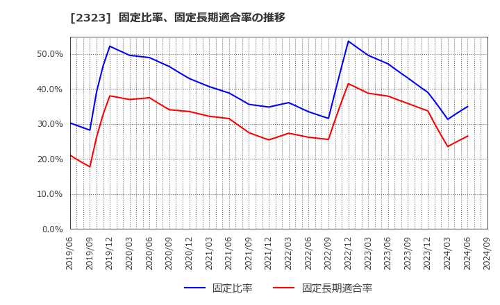 2323 (株)ｆｏｎｆｕｎ: 固定比率、固定長期適合率の推移