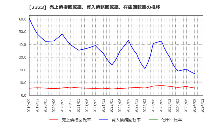 2323 (株)ｆｏｎｆｕｎ: 売上債権回転率、買入債務回転率、在庫回転率の推移