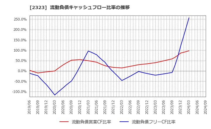 2323 (株)ｆｏｎｆｕｎ: 流動負債キャッシュフロー比率の推移