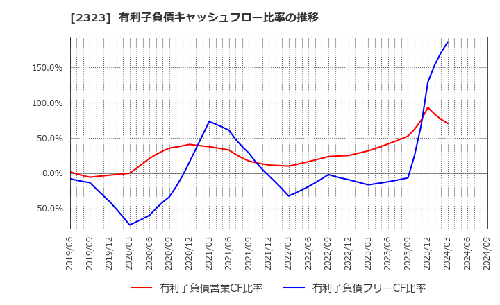 2323 (株)ｆｏｎｆｕｎ: 有利子負債キャッシュフロー比率の推移