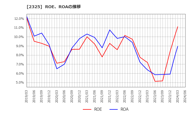 2325 (株)ＮＪＳ: ROE、ROAの推移